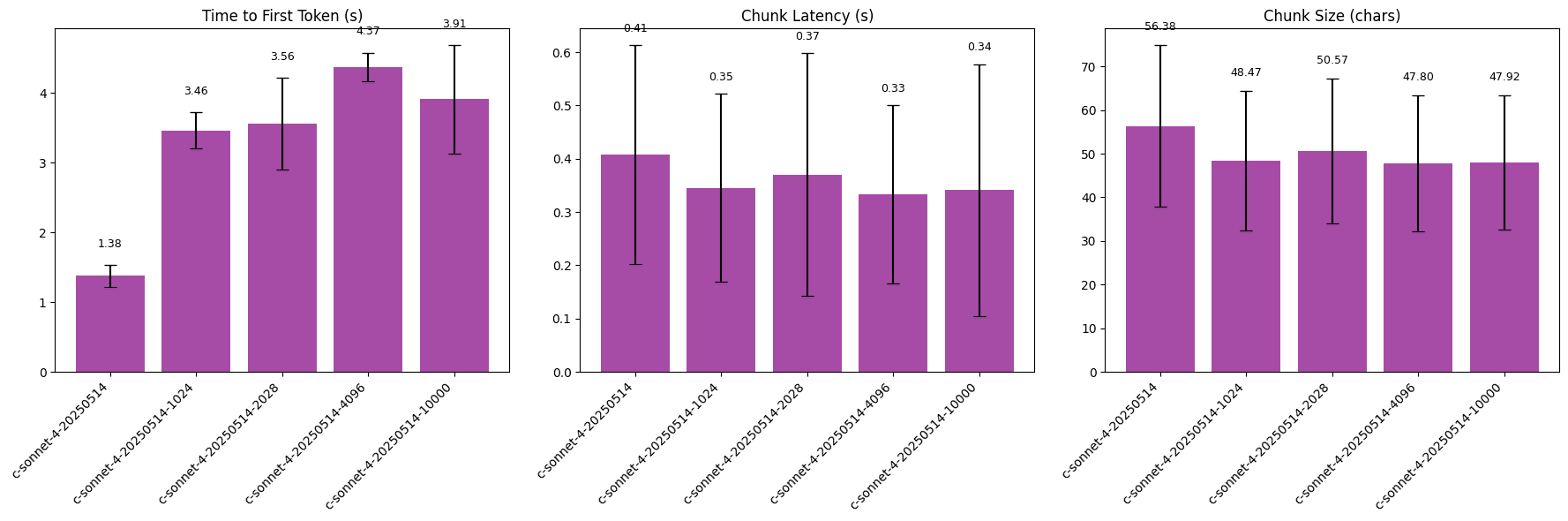 An image comparing the time to first token, chunk latency, and chunk size for the thinking modes for claude-sonnet-4-20250514